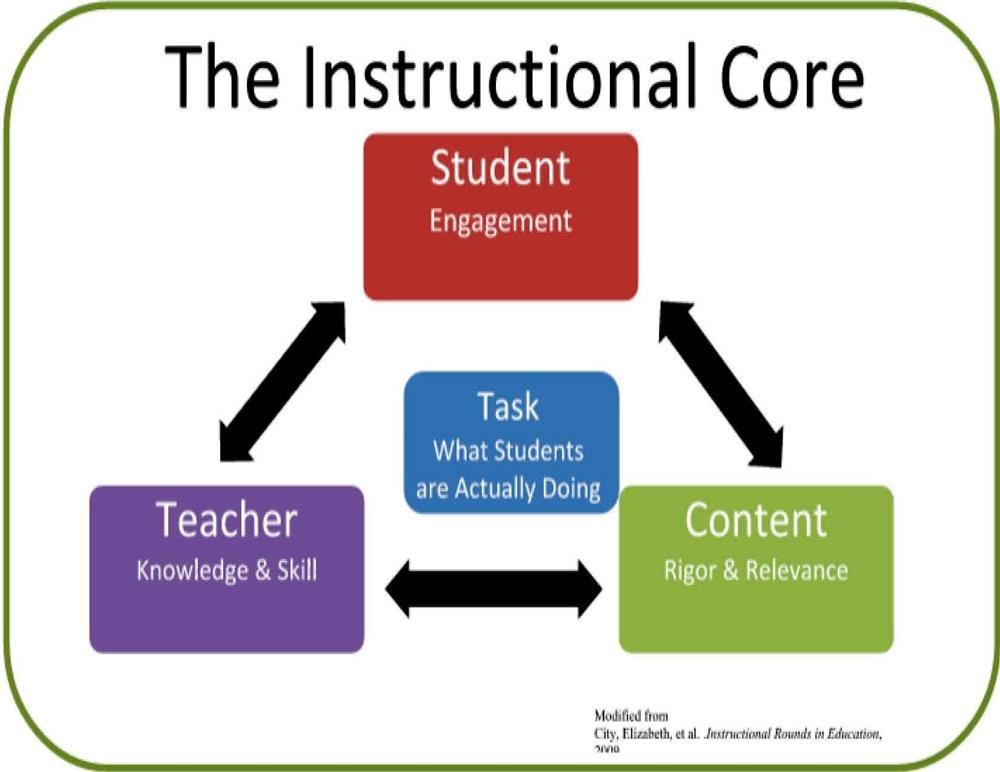 Guaranteed and viable curriculum gvc instruction core